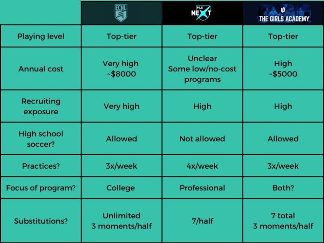 ECNL vs MLS Next vs Girls Academy GA League